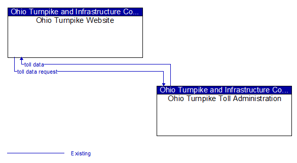 Ohio Turnpike Website to Ohio Turnpike Toll Administration Interface Diagram