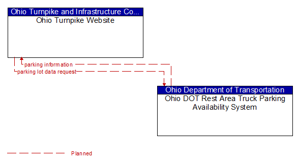Ohio Turnpike Website to Ohio DOT Rest Area Truck Parking Availability System Interface Diagram