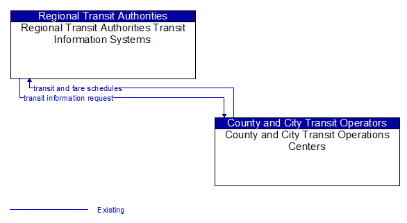 Regional Transit Authorities Transit Information Systems to County and City Transit Operations Centers Interface Diagram