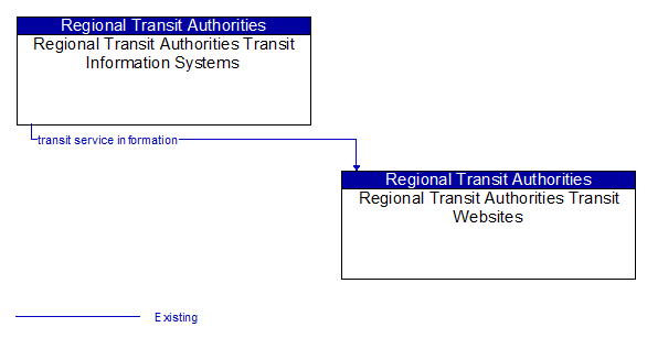 Regional Transit Authorities Transit Information Systems to Regional Transit Authorities Transit Websites Interface Diagram