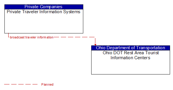 Private Traveler Information Systems to Ohio DOT Rest Area Tourist Information Centers Interface Diagram