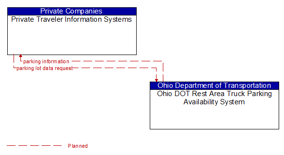 Private Traveler Information Systems to Ohio DOT Rest Area Truck Parking Availability System Interface Diagram
