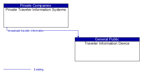 Private Traveler Information Systems to Traveler Information Device Interface Diagram