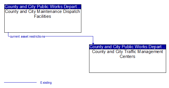 County and City Maintenance Dispatch Facilities to County and City Traffic Management Centers Interface Diagram