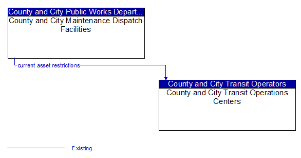 County and City Maintenance Dispatch Facilities to County and City Transit Operations Centers Interface Diagram