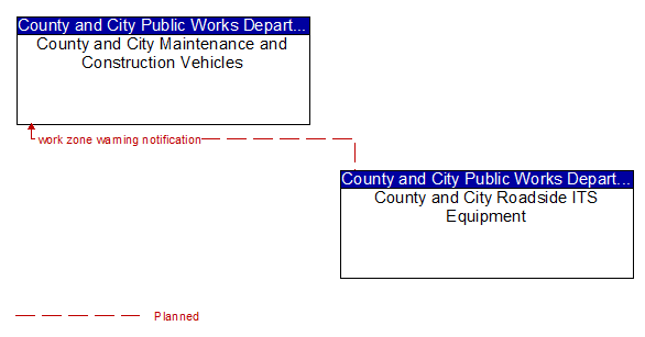 County and City Maintenance and Construction Vehicles to County and City Roadside ITS Equipment Interface Diagram