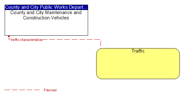 County and City Maintenance and Construction Vehicles to Traffic Interface Diagram