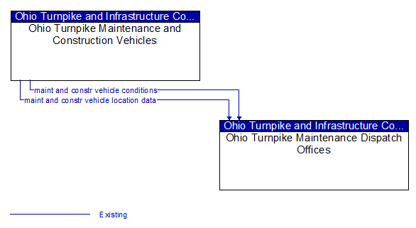 Ohio Turnpike Maintenance and Construction Vehicles to Ohio Turnpike Maintenance Dispatch Offices Interface Diagram