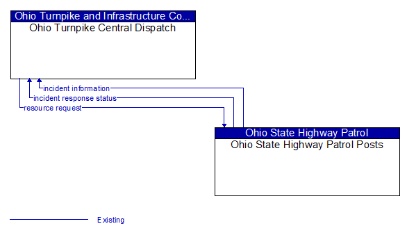 Ohio Turnpike Central Dispatch to Ohio State Highway Patrol Posts Interface Diagram
