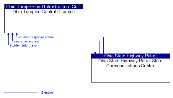 Ohio Turnpike Central Dispatch to Ohio State Highway Patrol State Communications Center Interface Diagram
