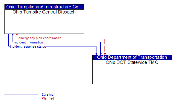 Ohio Turnpike Central Dispatch to Ohio DOT Statewide TMC Interface Diagram