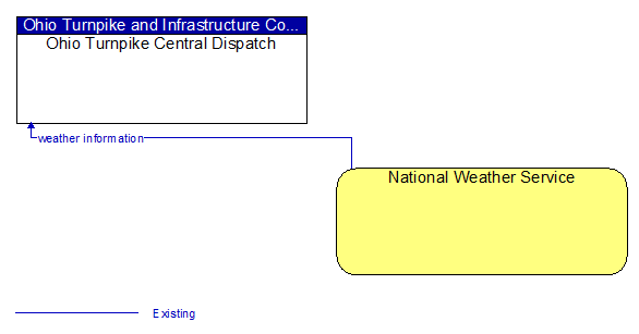 Ohio Turnpike Central Dispatch to National Weather Service Interface Diagram