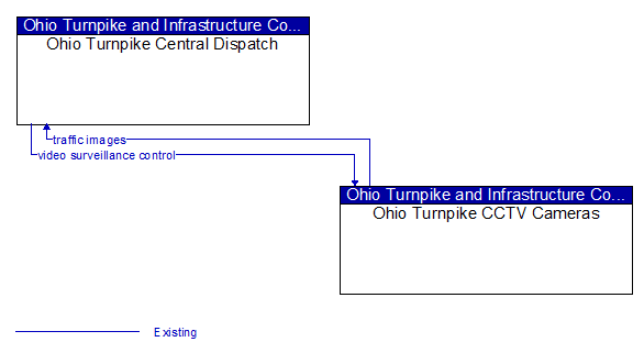 Ohio Turnpike Central Dispatch to Ohio Turnpike CCTV Cameras Interface Diagram