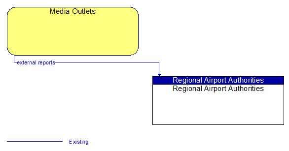 Media Outlets to Regional Airport Authorities Interface Diagram
