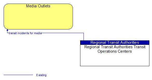 Media Outlets to Regional Transit Authorities Transit Operations Centers Interface Diagram