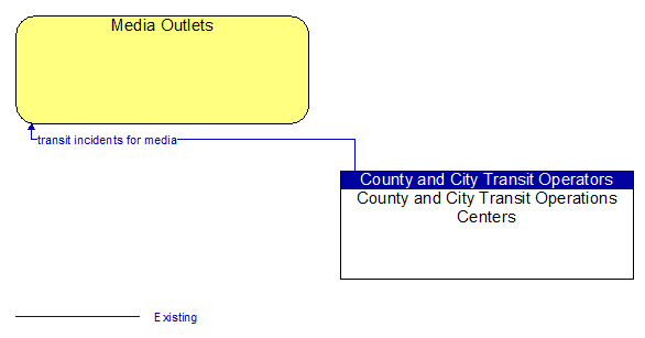 Media Outlets to County and City Transit Operations Centers Interface Diagram