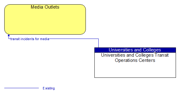 Media Outlets to Universities and Colleges Transit Operations Centers Interface Diagram