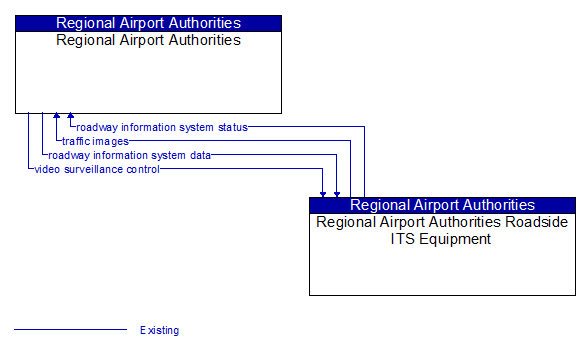 Regional Airport Authorities to Regional Airport Authorities Roadside ITS Equipment Interface Diagram