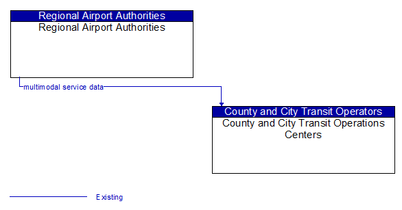 Regional Airport Authorities to County and City Transit Operations Centers Interface Diagram