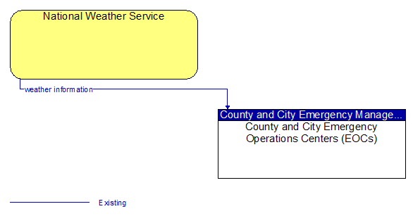 National Weather Service to County and City Emergency Operations Centers (EOCs) Interface Diagram