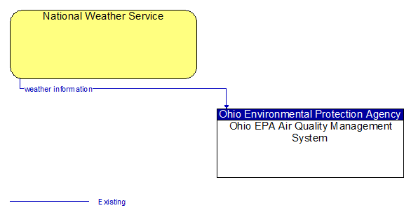 National Weather Service to Ohio EPA Air Quality Management System Interface Diagram
