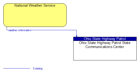 National Weather Service to Ohio State Highway Patrol State Communications Center Interface Diagram