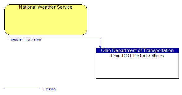 National Weather Service to Ohio DOT District Offices Interface Diagram