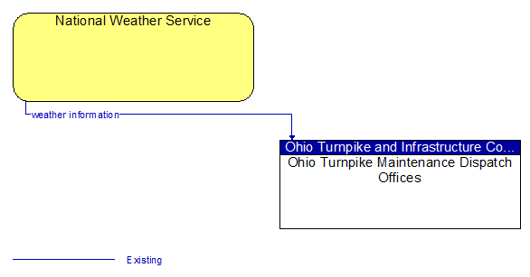 National Weather Service to Ohio Turnpike Maintenance Dispatch Offices Interface Diagram
