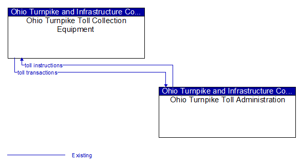 Ohio Turnpike Toll Collection Equipment to Ohio Turnpike Toll Administration Interface Diagram