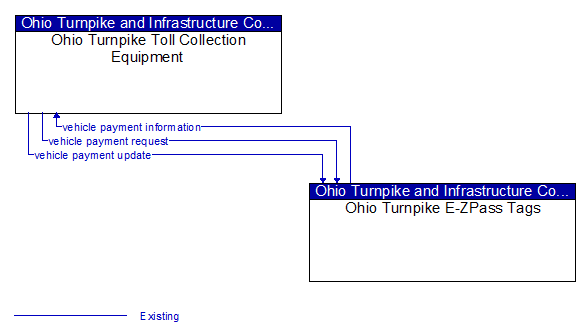 Ohio Turnpike Toll Collection Equipment to Ohio Turnpike E-ZPass Tags Interface Diagram