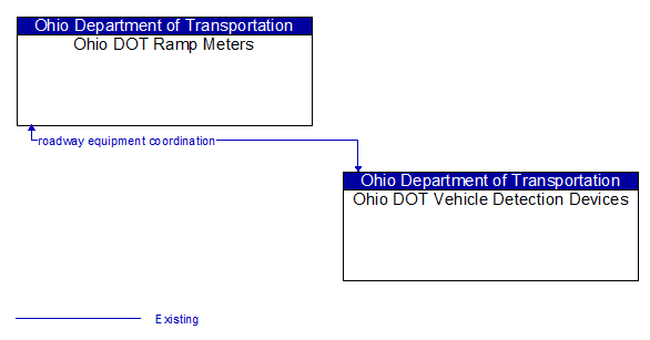 Ohio DOT Ramp Meters to Ohio DOT Vehicle Detection Devices Interface Diagram