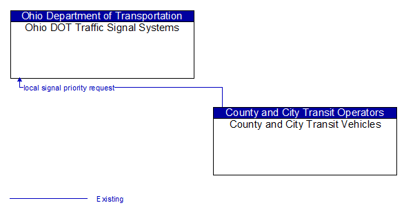 Ohio DOT Traffic Signal Systems to County and City Transit Vehicles Interface Diagram