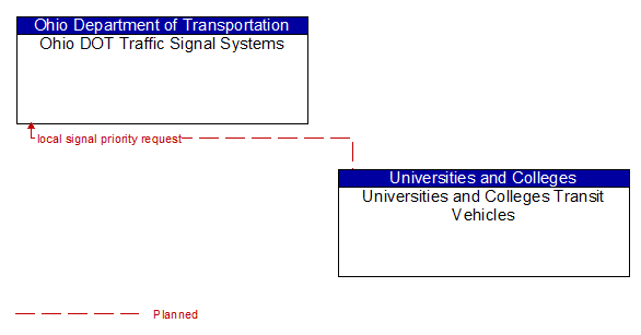 Ohio DOT Traffic Signal Systems to Universities and Colleges Transit Vehicles Interface Diagram