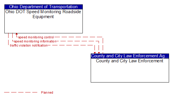 Ohio DOT Speed Monitoring Roadside Equipment to County and City Law Enforcement Interface Diagram