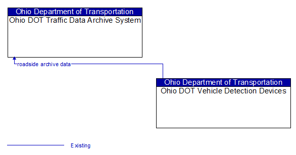 Ohio DOT Traffic Data Archive System to Ohio DOT Vehicle Detection Devices Interface Diagram