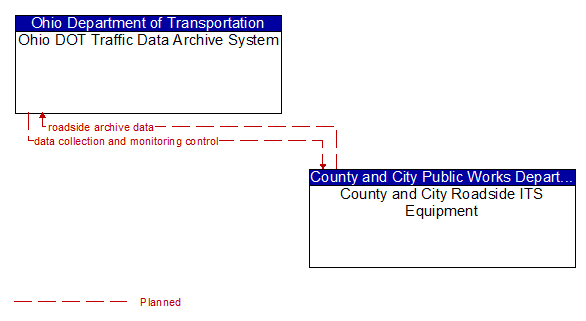 Ohio DOT Traffic Data Archive System to County and City Roadside ITS Equipment Interface Diagram