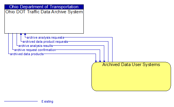 Ohio DOT Traffic Data Archive System to Archived Data User Systems Interface Diagram