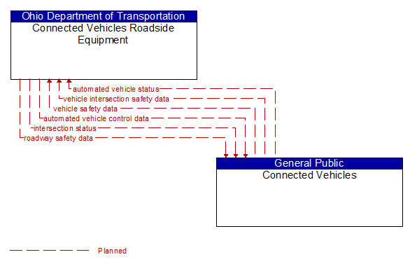 Connected Vehicles Roadside Equipment to Connected Vehicles Interface Diagram