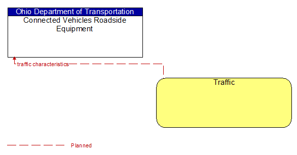 Connected Vehicles Roadside Equipment to Traffic Interface Diagram