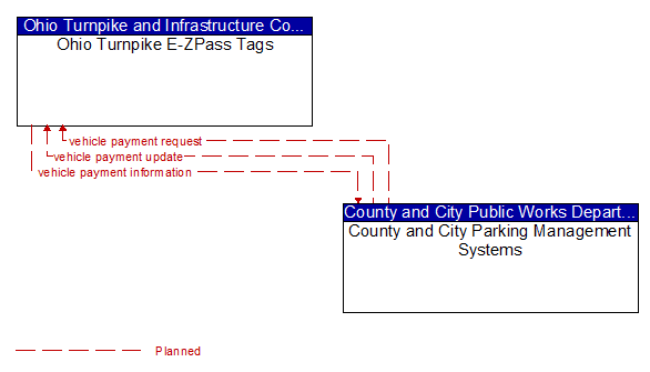 Ohio Turnpike E-ZPass Tags to County and City Parking Management Systems Interface Diagram
