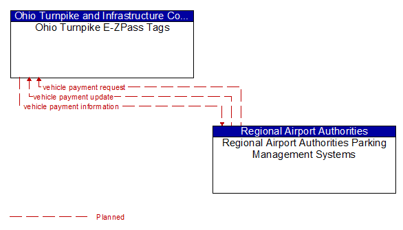 Ohio Turnpike E-ZPass Tags to Regional Airport Authorities Parking Management Systems Interface Diagram