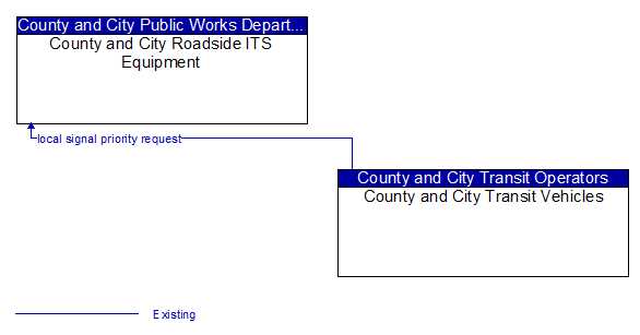 County and City Roadside ITS Equipment to County and City Transit Vehicles Interface Diagram