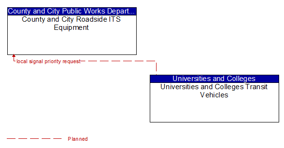 County and City Roadside ITS Equipment to Universities and Colleges Transit Vehicles Interface Diagram