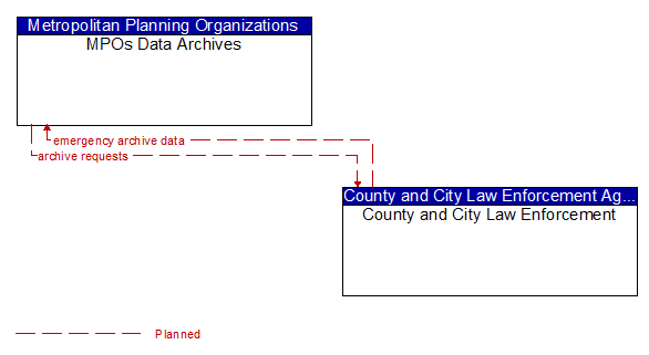 MPOs Data Archives to County and City Law Enforcement Interface Diagram