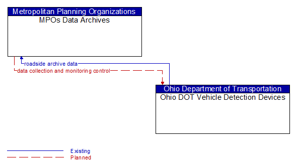 MPOs Data Archives to Ohio DOT Vehicle Detection Devices Interface Diagram