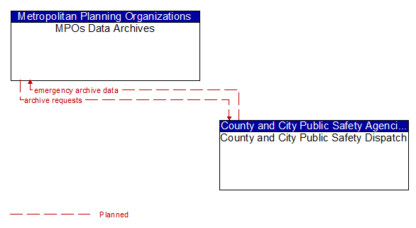 MPOs Data Archives to County and City Public Safety Dispatch Interface Diagram