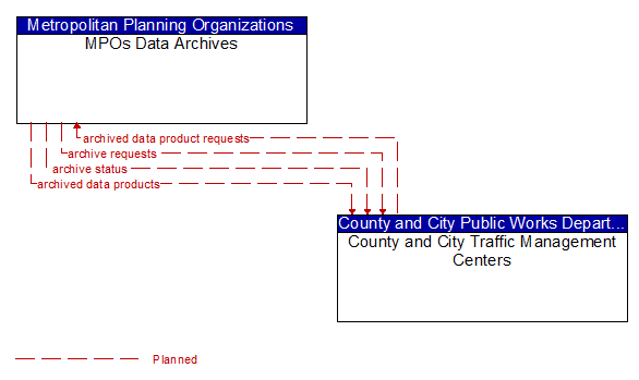 MPOs Data Archives to County and City Traffic Management Centers Interface Diagram
