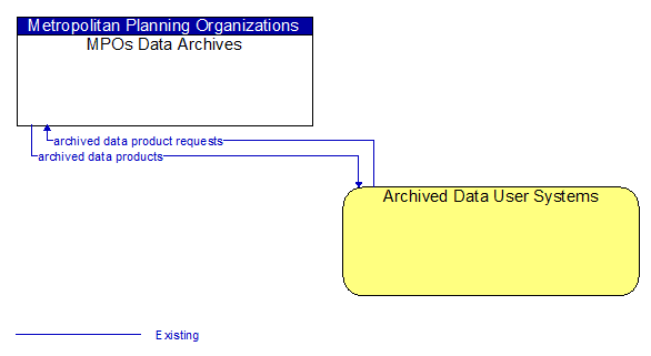 MPOs Data Archives to Archived Data User Systems Interface Diagram
