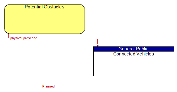 Potential Obstacles to Connected Vehicles Interface Diagram