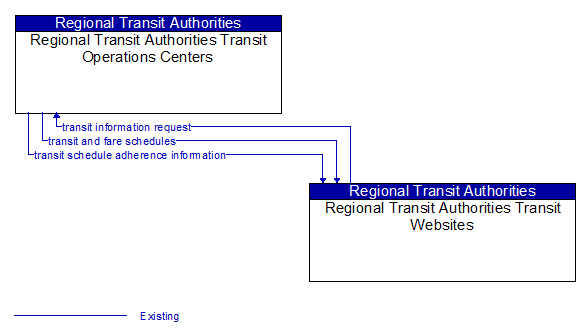 Regional Transit Authorities Transit Operations Centers to Regional Transit Authorities Transit Websites Interface Diagram